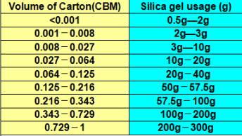 Silica gel desiccant