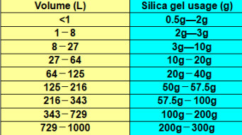 Silica gel desiccant